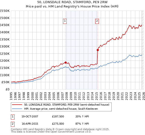 50, LONSDALE ROAD, STAMFORD, PE9 2RW: Price paid vs HM Land Registry's House Price Index