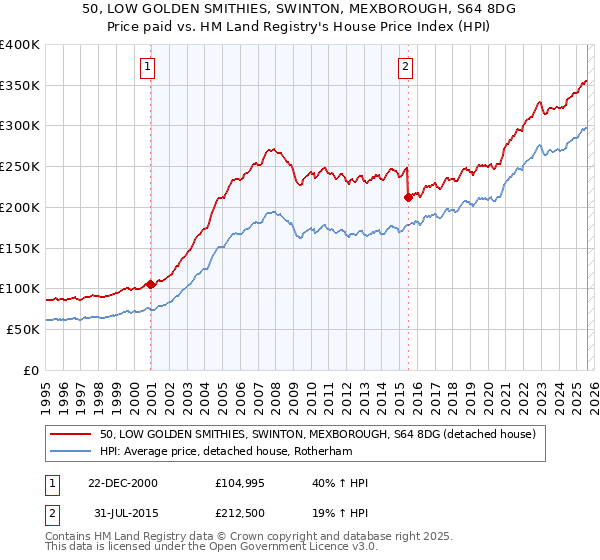 50, LOW GOLDEN SMITHIES, SWINTON, MEXBOROUGH, S64 8DG: Price paid vs HM Land Registry's House Price Index