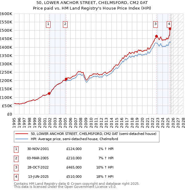 50, LOWER ANCHOR STREET, CHELMSFORD, CM2 0AT: Price paid vs HM Land Registry's House Price Index