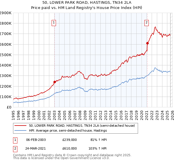 50, LOWER PARK ROAD, HASTINGS, TN34 2LA: Price paid vs HM Land Registry's House Price Index