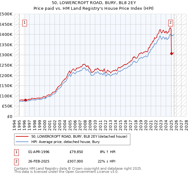 50, LOWERCROFT ROAD, BURY, BL8 2EY: Price paid vs HM Land Registry's House Price Index