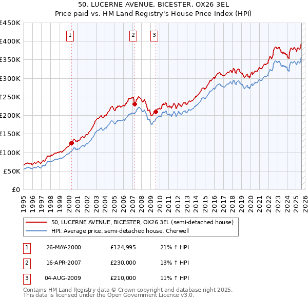 50, LUCERNE AVENUE, BICESTER, OX26 3EL: Price paid vs HM Land Registry's House Price Index