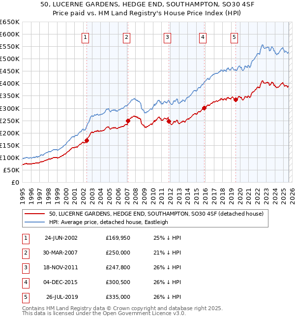 50, LUCERNE GARDENS, HEDGE END, SOUTHAMPTON, SO30 4SF: Price paid vs HM Land Registry's House Price Index