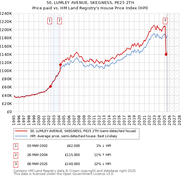 50, LUMLEY AVENUE, SKEGNESS, PE25 2TH: Price paid vs HM Land Registry's House Price Index
