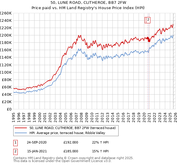 50, LUNE ROAD, CLITHEROE, BB7 2FW: Price paid vs HM Land Registry's House Price Index