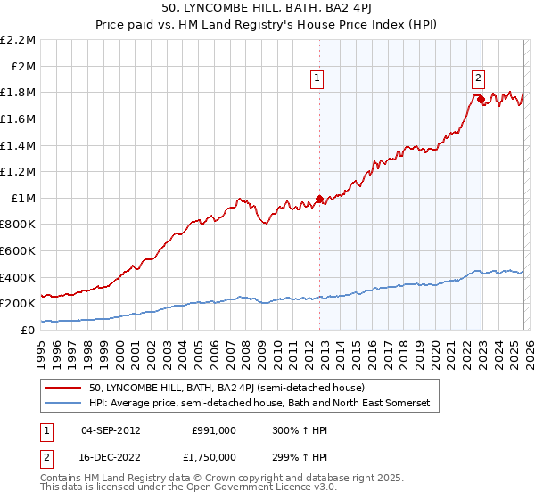 50, LYNCOMBE HILL, BATH, BA2 4PJ: Price paid vs HM Land Registry's House Price Index