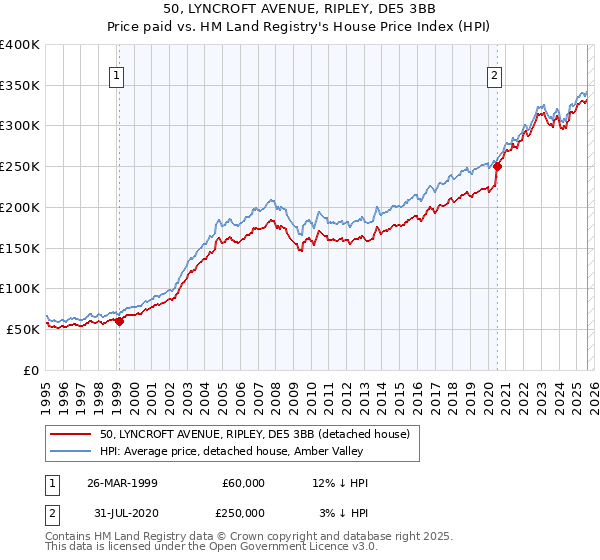 50, LYNCROFT AVENUE, RIPLEY, DE5 3BB: Price paid vs HM Land Registry's House Price Index