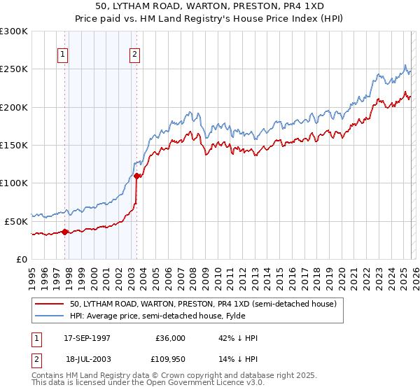 50, LYTHAM ROAD, WARTON, PRESTON, PR4 1XD: Price paid vs HM Land Registry's House Price Index