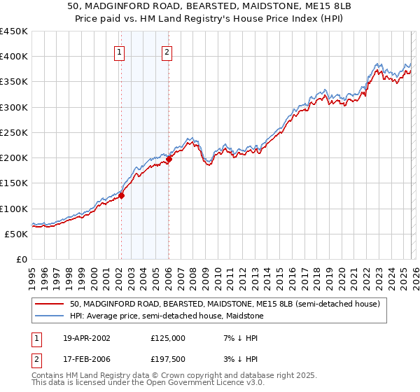 50, MADGINFORD ROAD, BEARSTED, MAIDSTONE, ME15 8LB: Price paid vs HM Land Registry's House Price Index