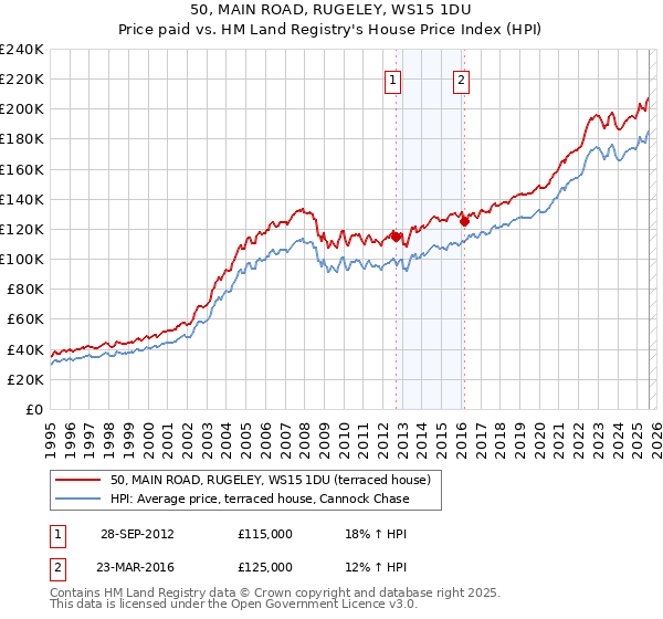 50, MAIN ROAD, RUGELEY, WS15 1DU: Price paid vs HM Land Registry's House Price Index