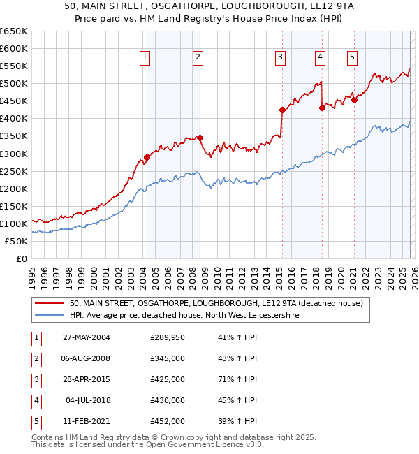 50, MAIN STREET, OSGATHORPE, LOUGHBOROUGH, LE12 9TA: Price paid vs HM Land Registry's House Price Index