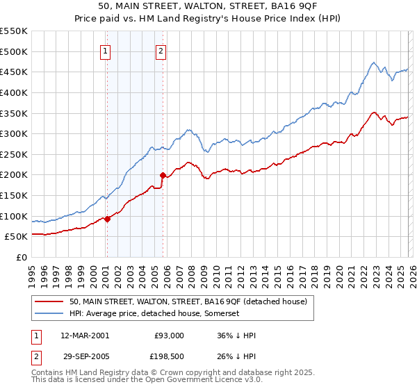 50, MAIN STREET, WALTON, STREET, BA16 9QF: Price paid vs HM Land Registry's House Price Index