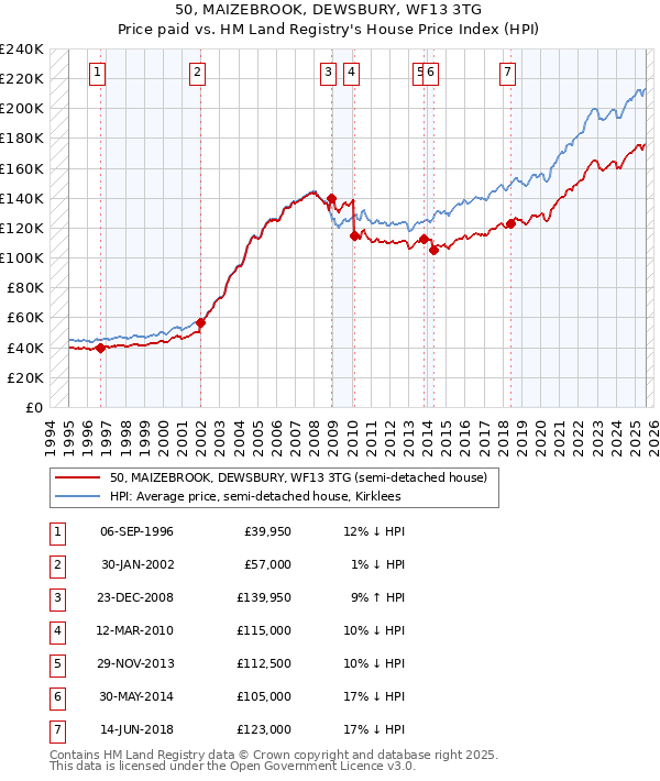 50, MAIZEBROOK, DEWSBURY, WF13 3TG: Price paid vs HM Land Registry's House Price Index