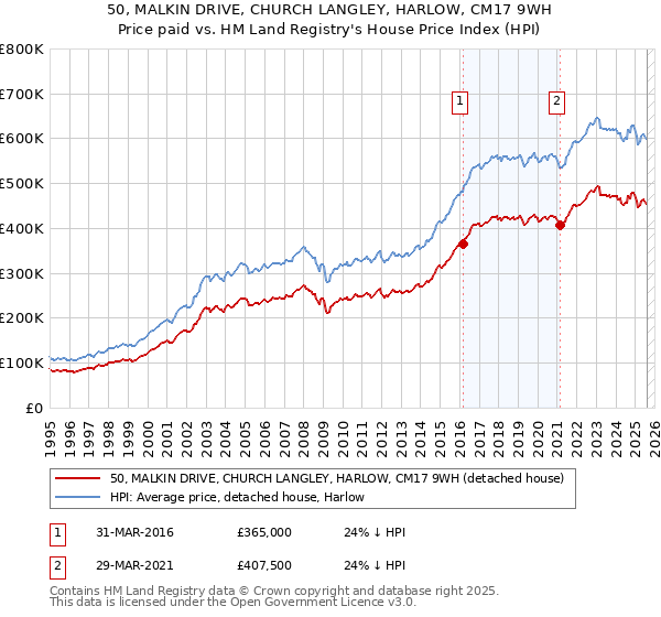 50, MALKIN DRIVE, CHURCH LANGLEY, HARLOW, CM17 9WH: Price paid vs HM Land Registry's House Price Index