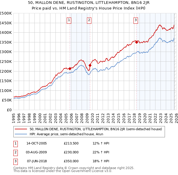 50, MALLON DENE, RUSTINGTON, LITTLEHAMPTON, BN16 2JR: Price paid vs HM Land Registry's House Price Index