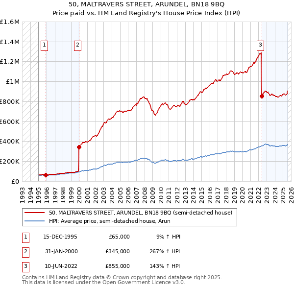 50, MALTRAVERS STREET, ARUNDEL, BN18 9BQ: Price paid vs HM Land Registry's House Price Index