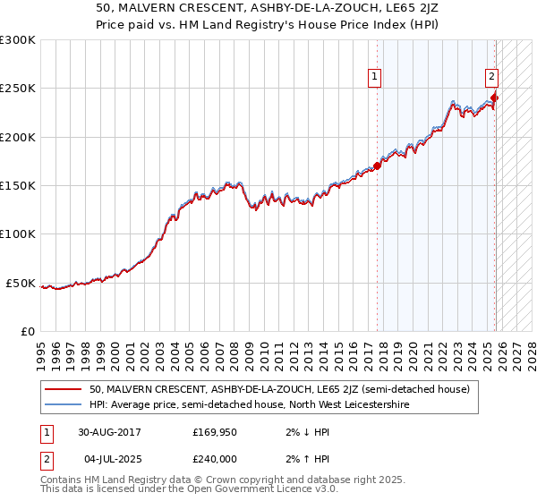 50, MALVERN CRESCENT, ASHBY-DE-LA-ZOUCH, LE65 2JZ: Price paid vs HM Land Registry's House Price Index