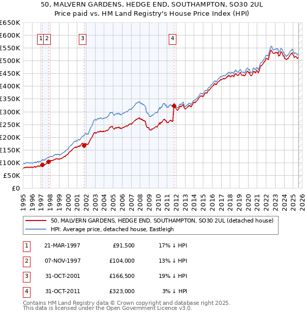 50, MALVERN GARDENS, HEDGE END, SOUTHAMPTON, SO30 2UL: Price paid vs HM Land Registry's House Price Index