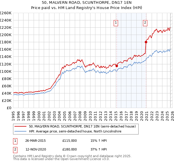 50, MALVERN ROAD, SCUNTHORPE, DN17 1EN: Price paid vs HM Land Registry's House Price Index