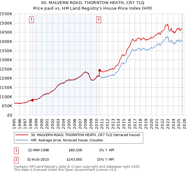 50, MALVERN ROAD, THORNTON HEATH, CR7 7LQ: Price paid vs HM Land Registry's House Price Index