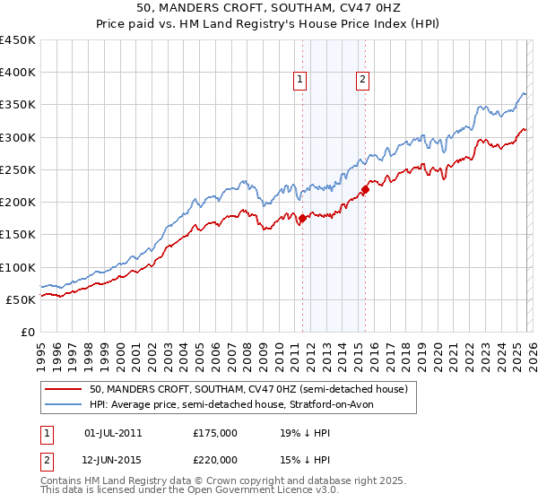 50, MANDERS CROFT, SOUTHAM, CV47 0HZ: Price paid vs HM Land Registry's House Price Index