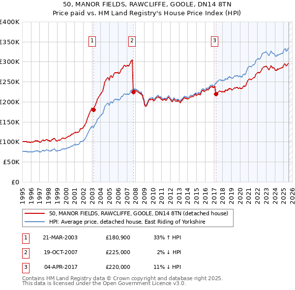 50, MANOR FIELDS, RAWCLIFFE, GOOLE, DN14 8TN: Price paid vs HM Land Registry's House Price Index