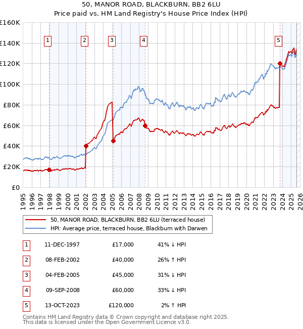 50, MANOR ROAD, BLACKBURN, BB2 6LU: Price paid vs HM Land Registry's House Price Index