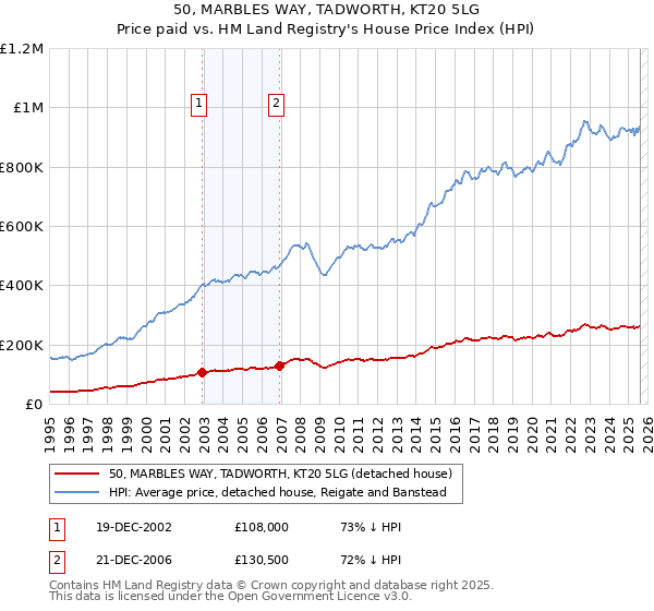 50, MARBLES WAY, TADWORTH, KT20 5LG: Price paid vs HM Land Registry's House Price Index