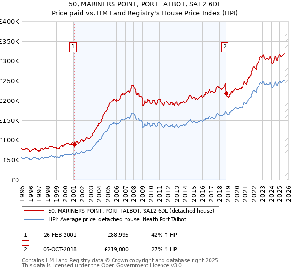 50, MARINERS POINT, PORT TALBOT, SA12 6DL: Price paid vs HM Land Registry's House Price Index