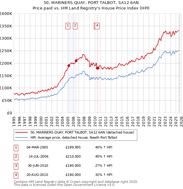 50, MARINERS QUAY, PORT TALBOT, SA12 6AN: Price paid vs HM Land Registry's House Price Index