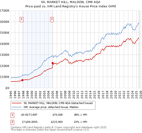 50, MARKET HILL, MALDON, CM9 4QA: Price paid vs HM Land Registry's House Price Index