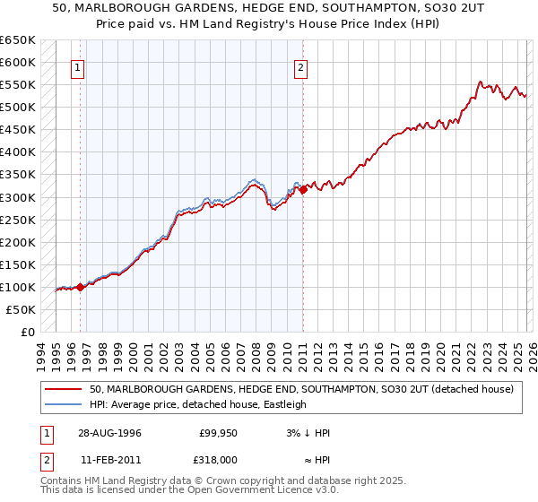 50, MARLBOROUGH GARDENS, HEDGE END, SOUTHAMPTON, SO30 2UT: Price paid vs HM Land Registry's House Price Index