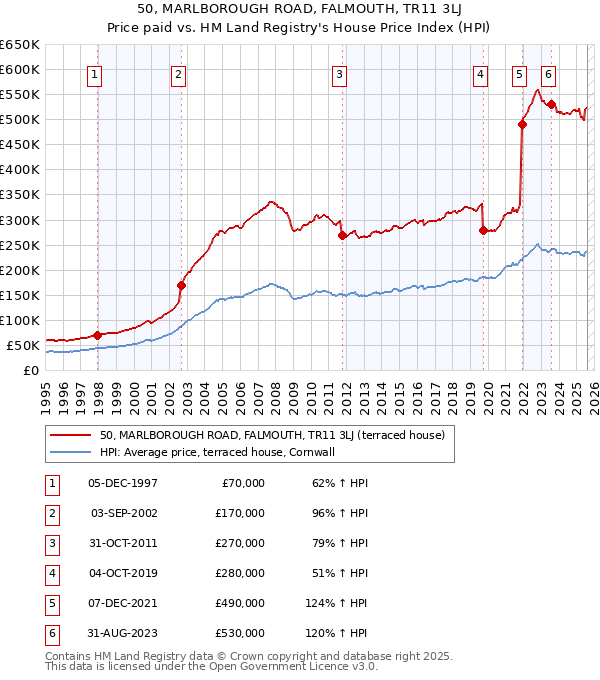50, MARLBOROUGH ROAD, FALMOUTH, TR11 3LJ: Price paid vs HM Land Registry's House Price Index