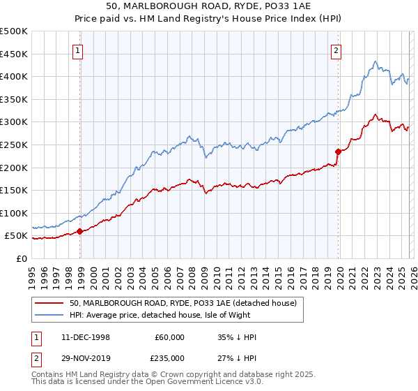 50, MARLBOROUGH ROAD, RYDE, PO33 1AE: Price paid vs HM Land Registry's House Price Index
