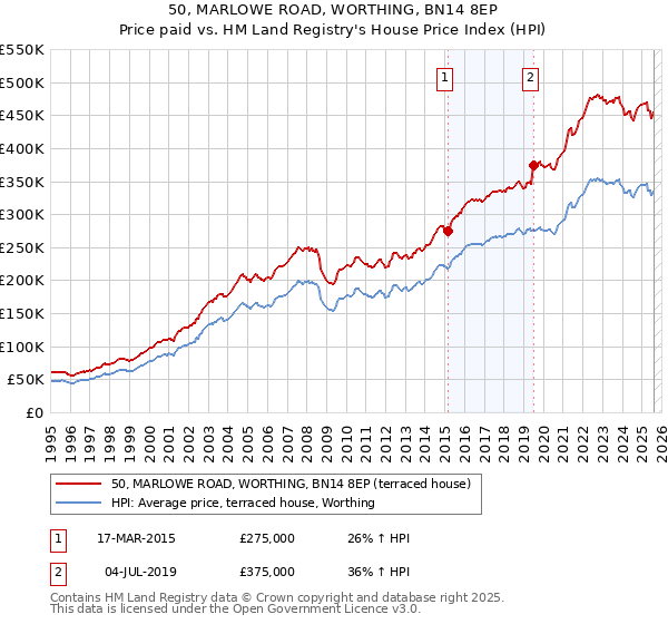 50, MARLOWE ROAD, WORTHING, BN14 8EP: Price paid vs HM Land Registry's House Price Index