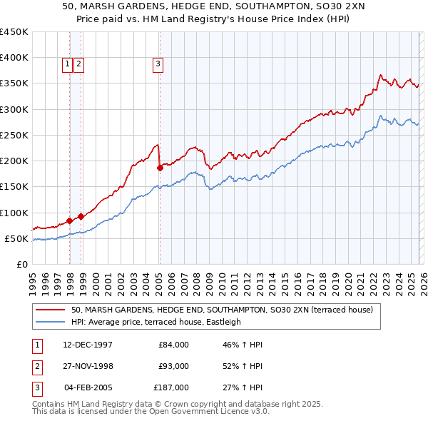 50, MARSH GARDENS, HEDGE END, SOUTHAMPTON, SO30 2XN: Price paid vs HM Land Registry's House Price Index