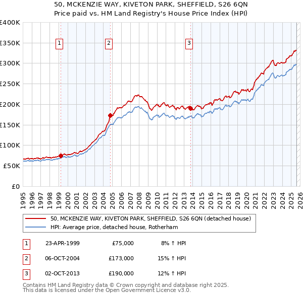 50, MCKENZIE WAY, KIVETON PARK, SHEFFIELD, S26 6QN: Price paid vs HM Land Registry's House Price Index