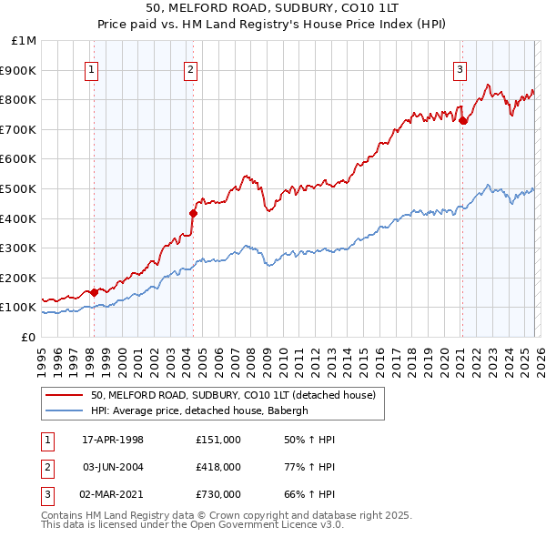 50, MELFORD ROAD, SUDBURY, CO10 1LT: Price paid vs HM Land Registry's House Price Index