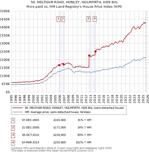 50, MELTHAM ROAD, HONLEY, HOLMFIRTH, HD9 6HL: Price paid vs HM Land Registry's House Price Index