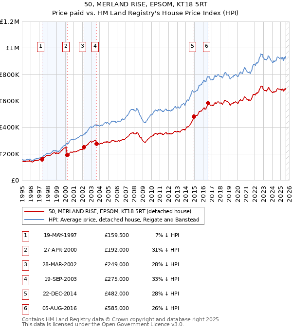 50, MERLAND RISE, EPSOM, KT18 5RT: Price paid vs HM Land Registry's House Price Index