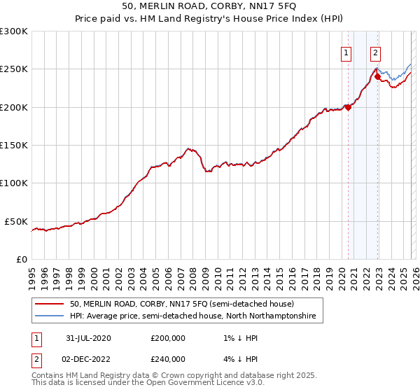 50, MERLIN ROAD, CORBY, NN17 5FQ: Price paid vs HM Land Registry's House Price Index