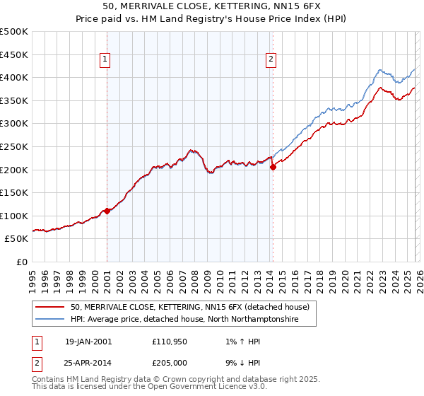 50, MERRIVALE CLOSE, KETTERING, NN15 6FX: Price paid vs HM Land Registry's House Price Index
