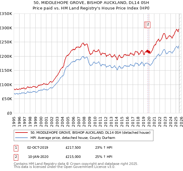 50, MIDDLEHOPE GROVE, BISHOP AUCKLAND, DL14 0SH: Price paid vs HM Land Registry's House Price Index