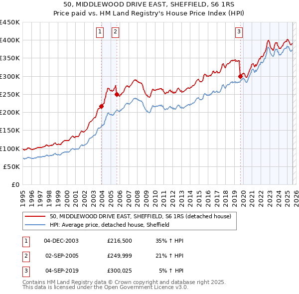 50, MIDDLEWOOD DRIVE EAST, SHEFFIELD, S6 1RS: Price paid vs HM Land Registry's House Price Index
