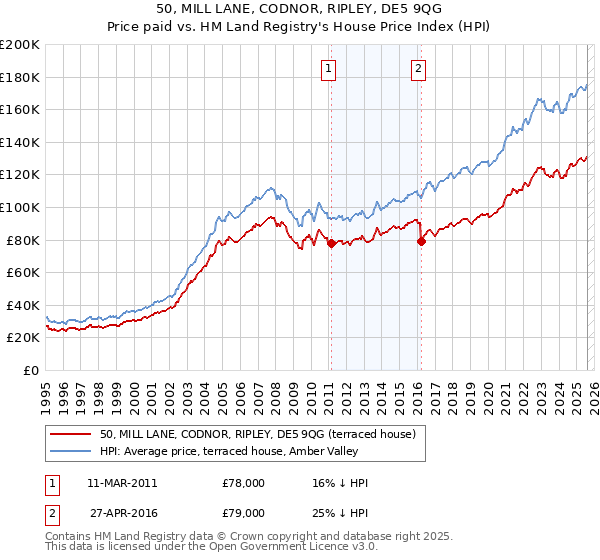 50, MILL LANE, CODNOR, RIPLEY, DE5 9QG: Price paid vs HM Land Registry's House Price Index