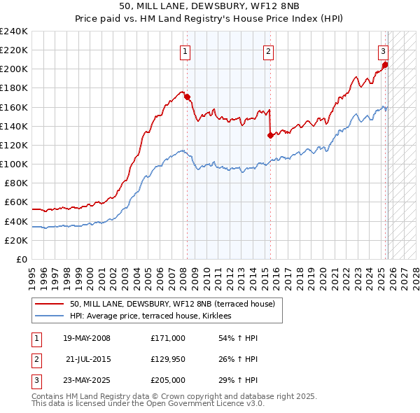 50, MILL LANE, DEWSBURY, WF12 8NB: Price paid vs HM Land Registry's House Price Index