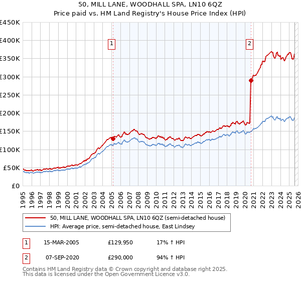 50, MILL LANE, WOODHALL SPA, LN10 6QZ: Price paid vs HM Land Registry's House Price Index