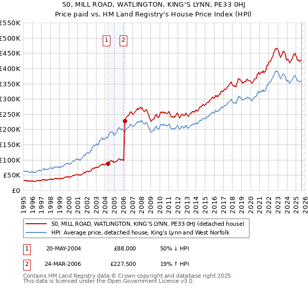 50, MILL ROAD, WATLINGTON, KING'S LYNN, PE33 0HJ: Price paid vs HM Land Registry's House Price Index
