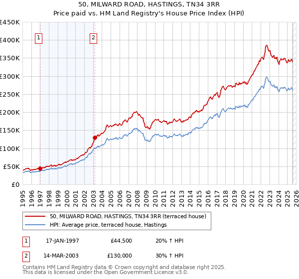 50, MILWARD ROAD, HASTINGS, TN34 3RR: Price paid vs HM Land Registry's House Price Index