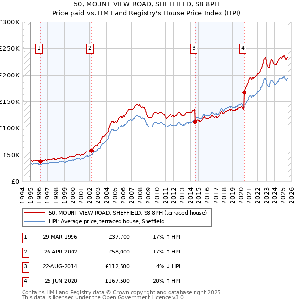 50, MOUNT VIEW ROAD, SHEFFIELD, S8 8PH: Price paid vs HM Land Registry's House Price Index
